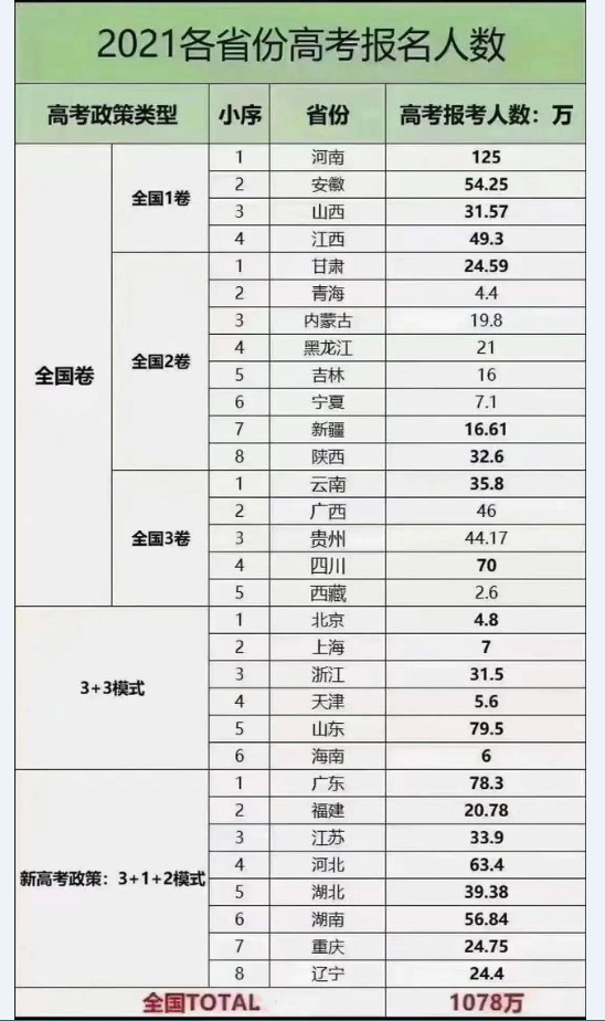 高考各省报名人数出炉，1078万考生为梦而战，400多分能上本科吗