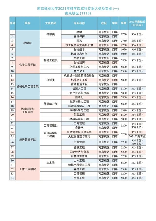 6431人！南京林业大学2021年在各省本科招生计划及录取分数线公布