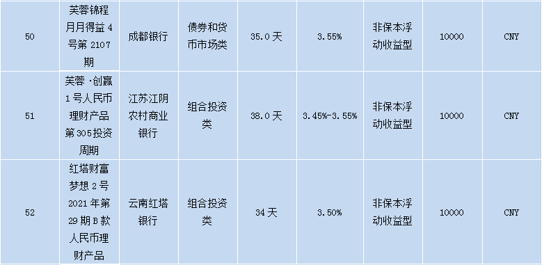 各个银行理财产品,各大银行理财