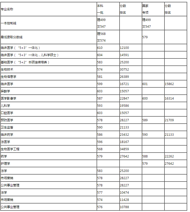 哈尔滨医科大学2018年本科招生录取分数