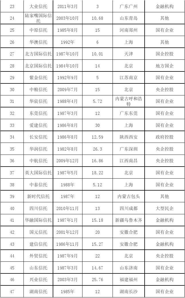 100w起的信托理财，7-10%的收益率，比银行理财难兑现吗？