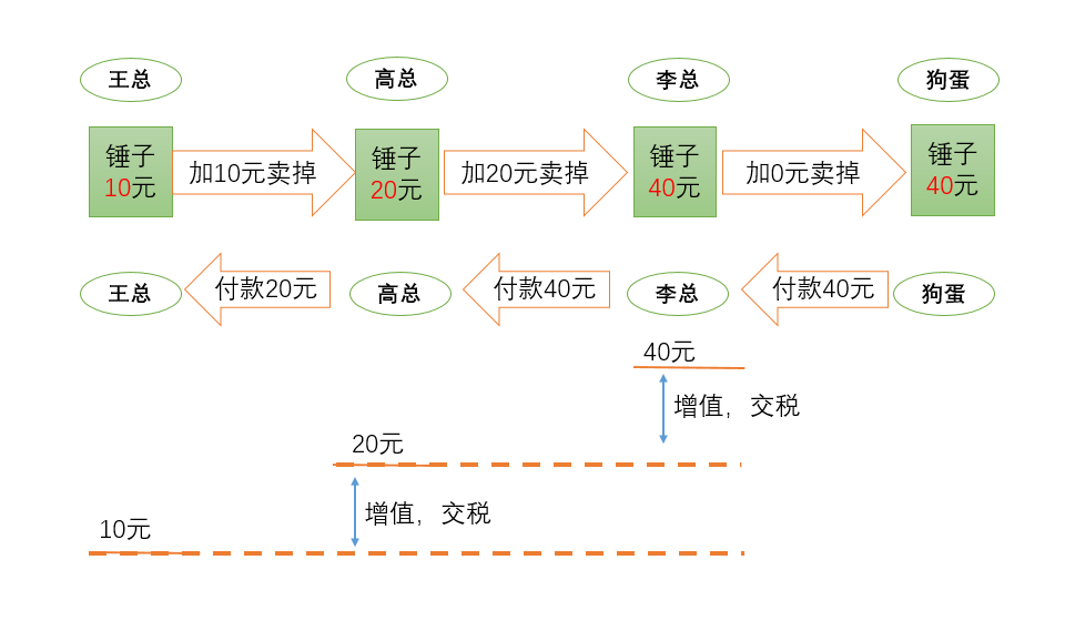 老板，来看懂增值税