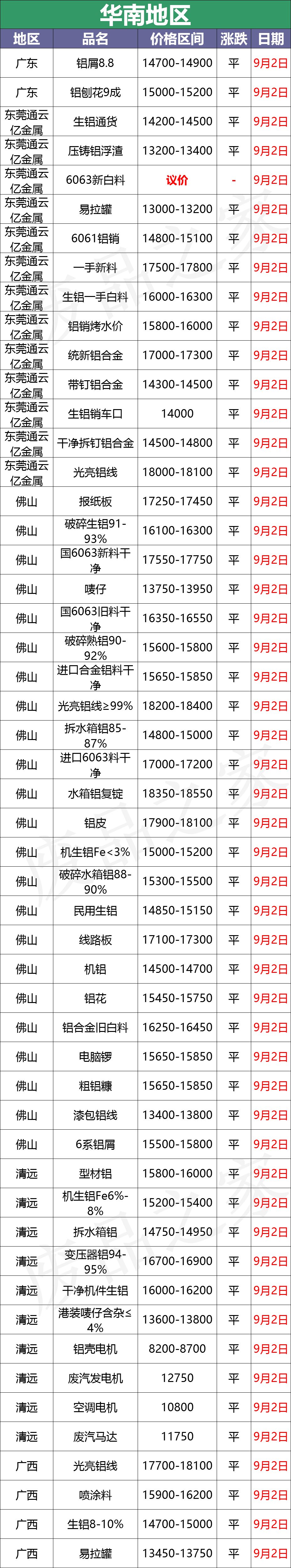 最新9月2日废铝价格汇总（附铝业厂家采购价）