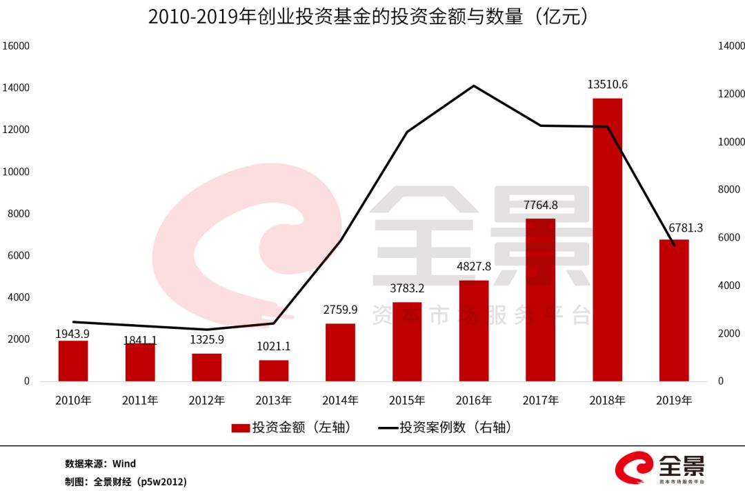 投资额暴跌80%！疫情之下，创投行业的寒冬，更冷了