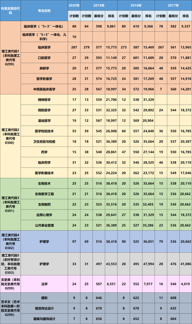 大连医科大学近三年在各省分专业录取分数+2020招生计划数