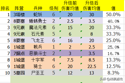 英雄无敌3哪些兵种升级后技能增强(英雄无敌3升级后很厉害的兵种)