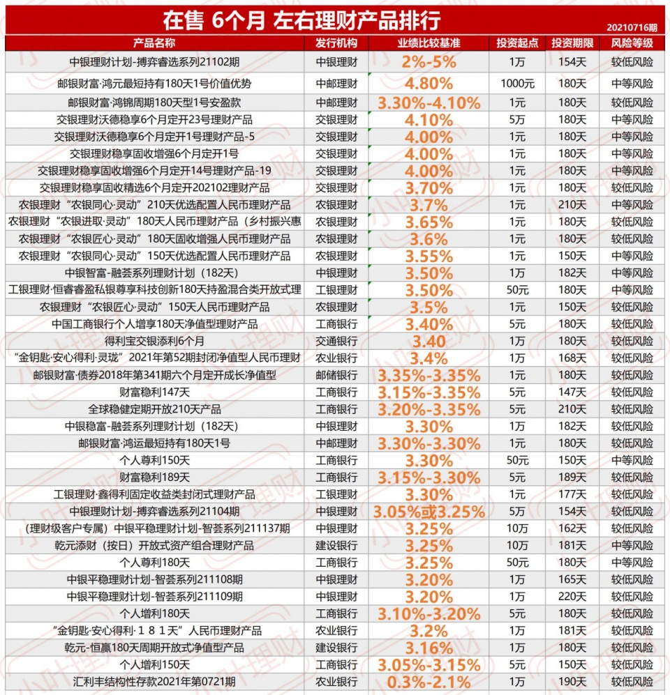 六大国有银行在售的理财产品，收益率最高有多少？划算吗？