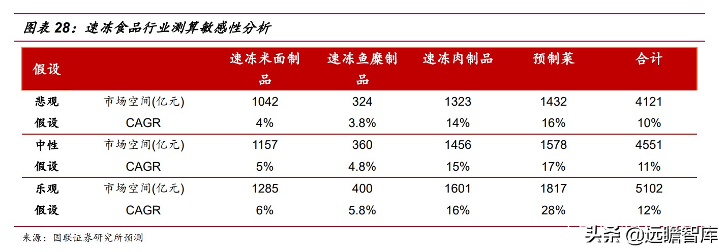 速冻食品：米面、火锅料、预制菜，8家代表企业领头掘金千亿市场