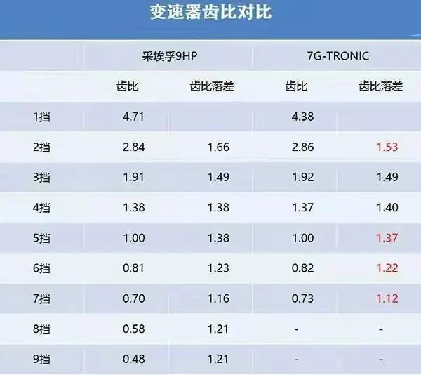 CVT变速箱的传动效率最低，为何却拥有最好的燃油经济性？