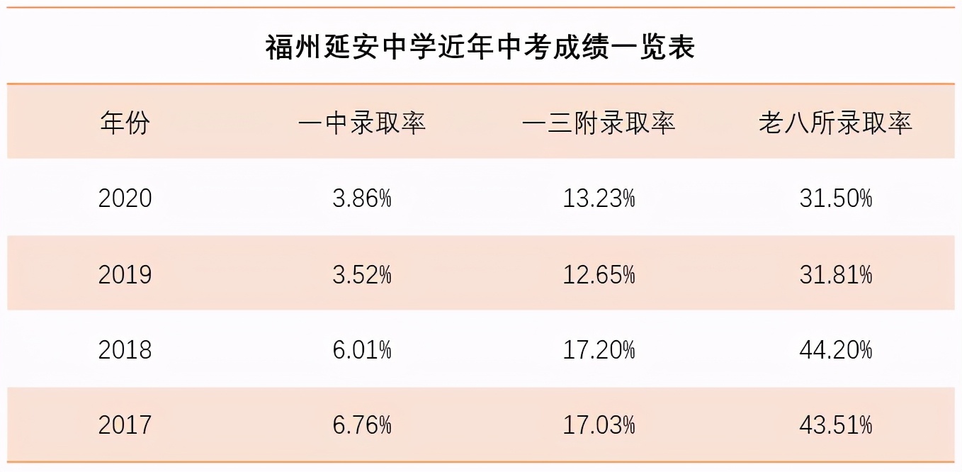 11中、36中跻身福州公立初中TOP10！还有这些变化