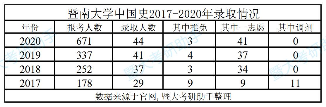 报考人数成倍数增长，暨南大学的这个专业越来越难上岸了