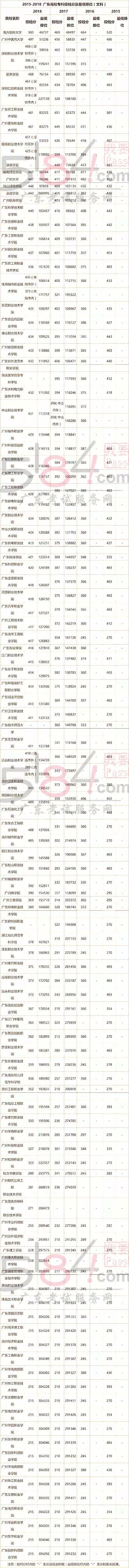 2015-2018广东高校投档分数和最低排位供你参考，搞定志愿填报