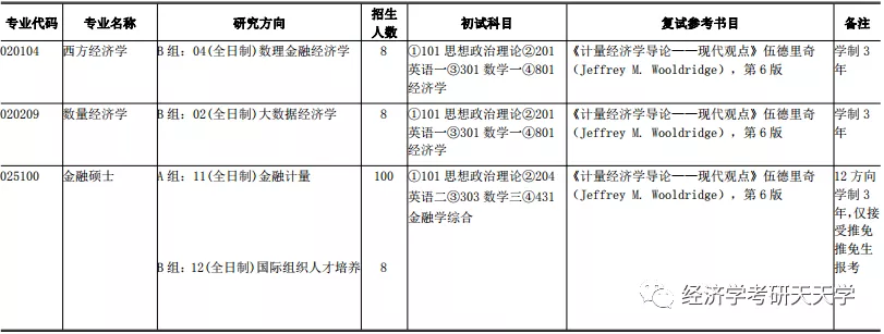 经济学/金融专硕 | 上海财经大学公布2021考研招生人数