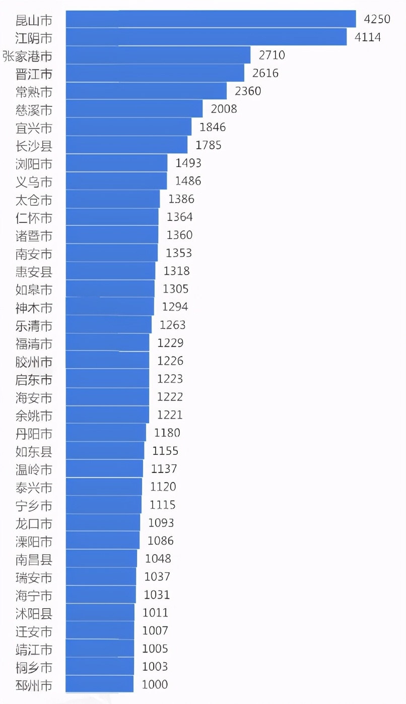 一个“千亿县”也没有，湖北何时实现零的突破