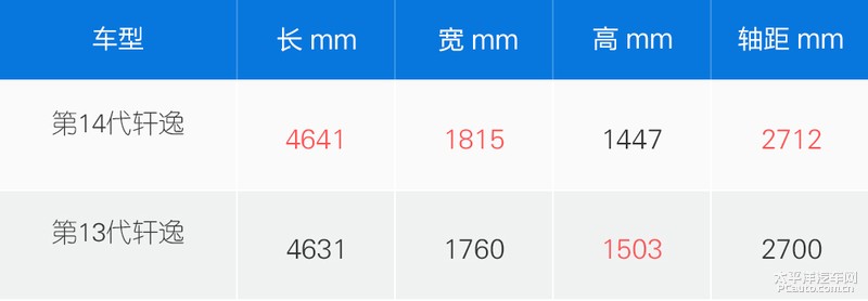 新瓶装旧酒？试驾东风日产第14代轩逸