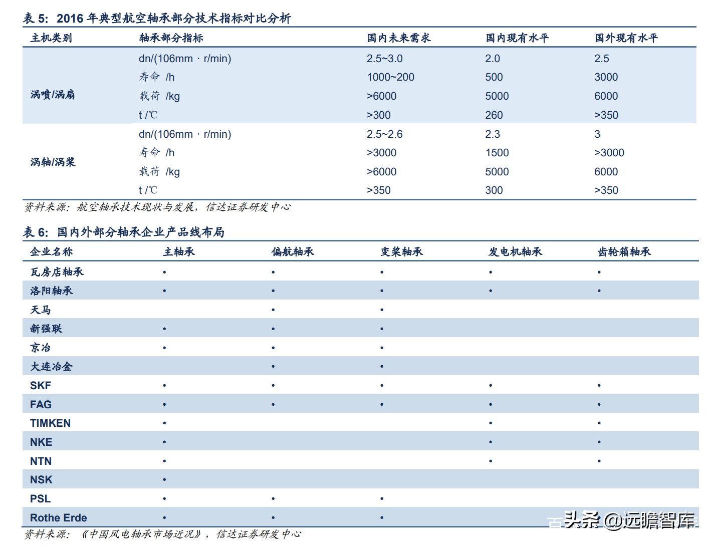 轴承行业：千亿级市场，欧美日八大集团垄断中高端，我国任重道远