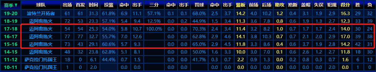 迈阿密热火拿过几次冠军(斯波执教热火的12年：从巨星篮球到东部黑马，被低估的业界精英)