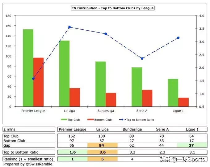 为什么英超转播费比西甲高(盘点五大联赛转播分成：英超富流油，法甲”穷“叮当)