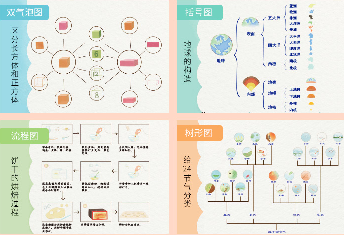 思维导图这样学更有趣