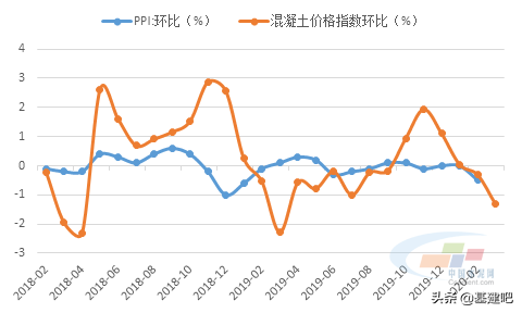 一季度全国29省市C30混凝土平均价格、同比及环比监测