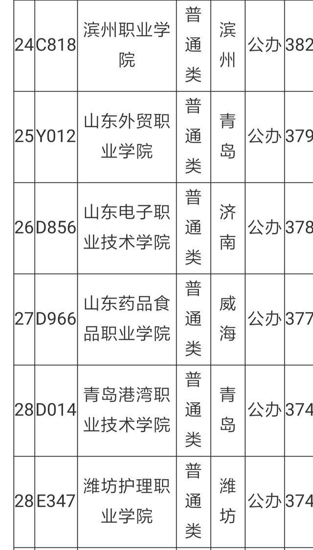 山东专科学校排名及分数线（理科）