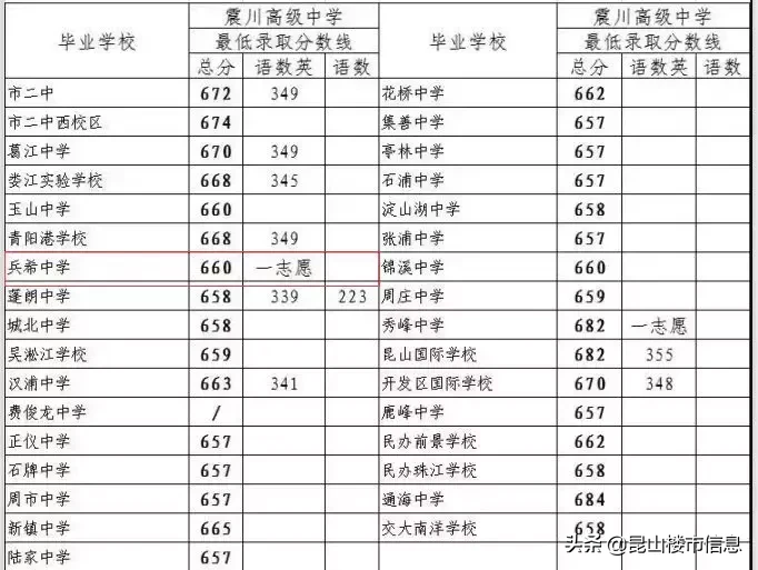 学区价值大洗牌！2019中考成绩出炉，昆山这些学区房要逆袭...