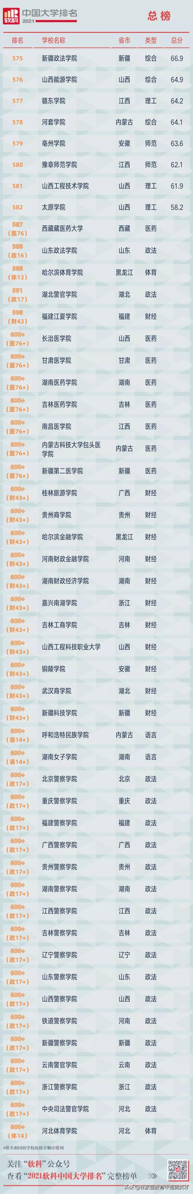 2021全部中国大学排名发布