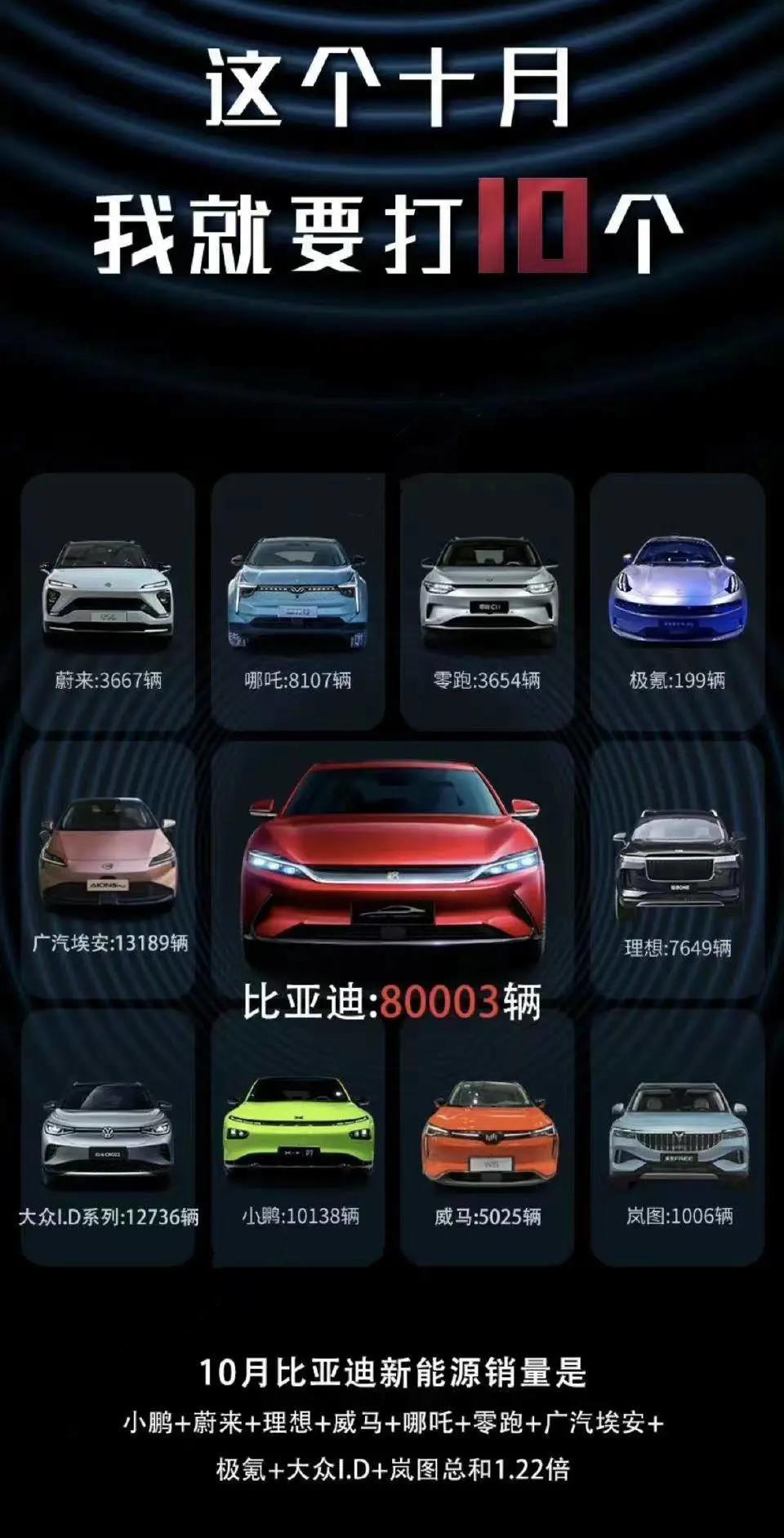 销量一打十，10月份新能源销量80003辆，比亚迪增势迅猛