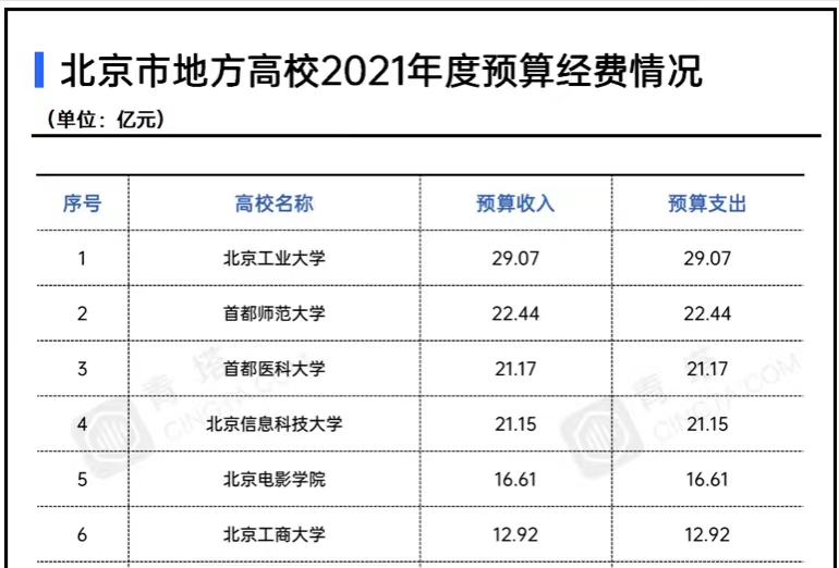 北京市地方高校2021年经费排名：4所大学超20亿，首都师大居第2