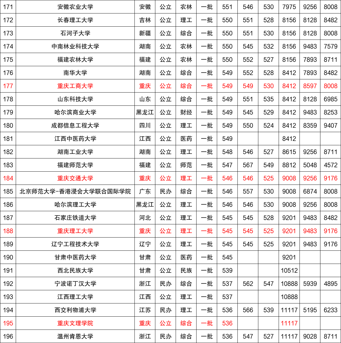 近三年全国各高校在重庆市一本录取分数线排名（含文理）