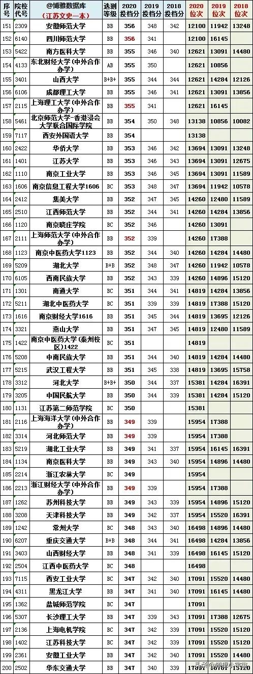2021年江苏八省联考成绩和位次出炉，附志愿填报案例详尽分析