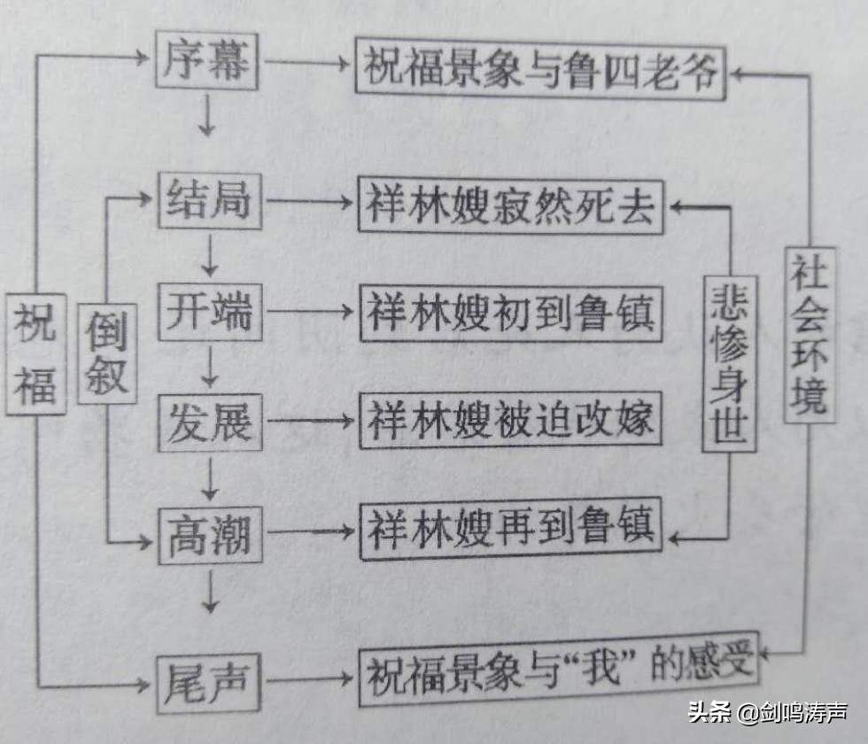 课标人教版高中语文必修3第一单元课文学习指导——《祝福》