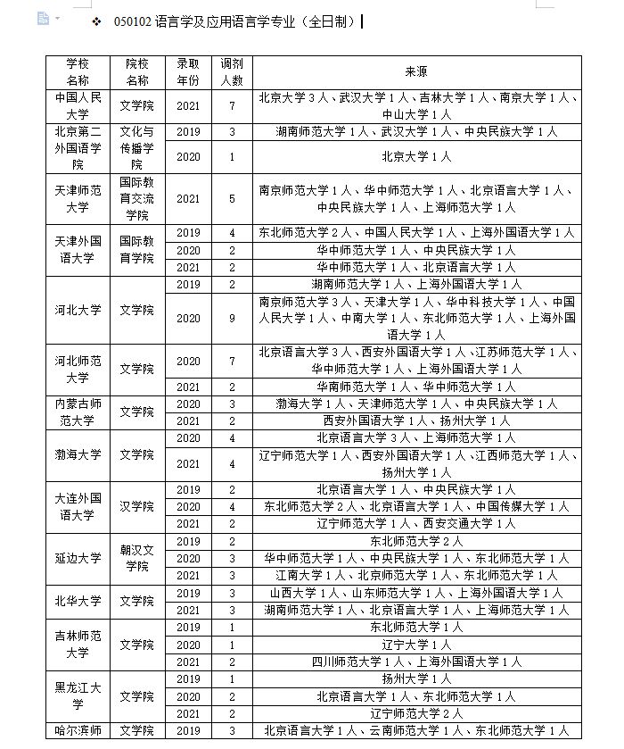 语言学及应用语言学调剂经验分享！附往年调剂录取情况