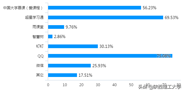 权威发布︱陕西理工大学线上教学问卷调查报告