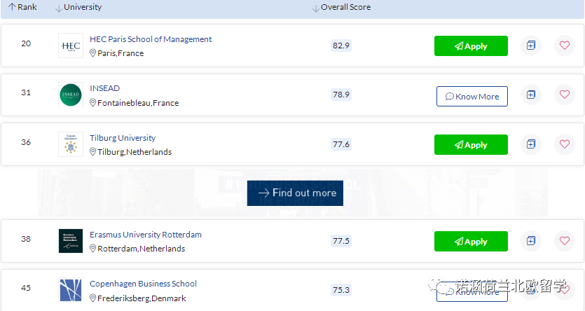 全球TOP50 - 2021年商科专业排名