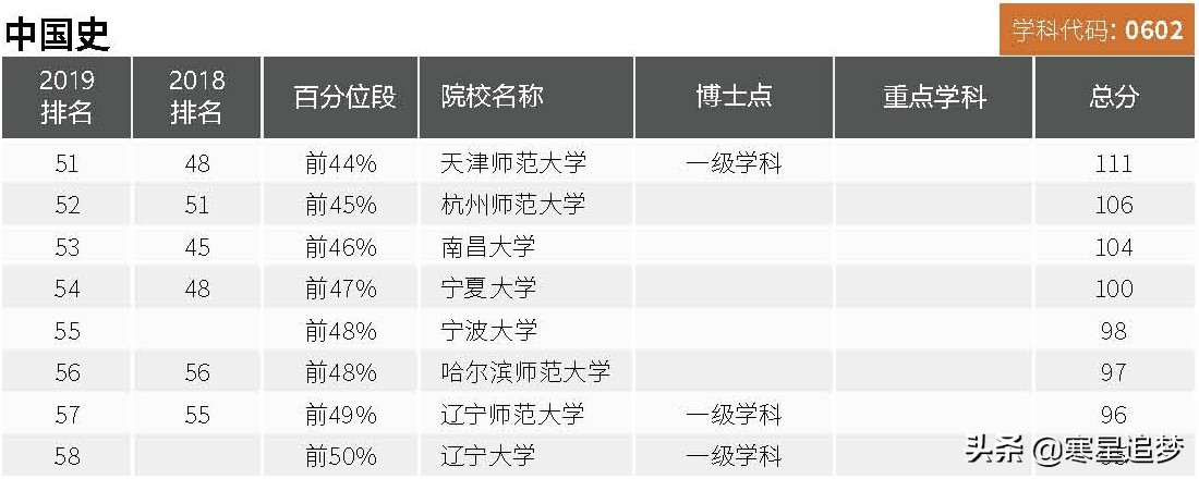 2020大学最好学科（专业）介绍和排名（8）——中国史、世界史