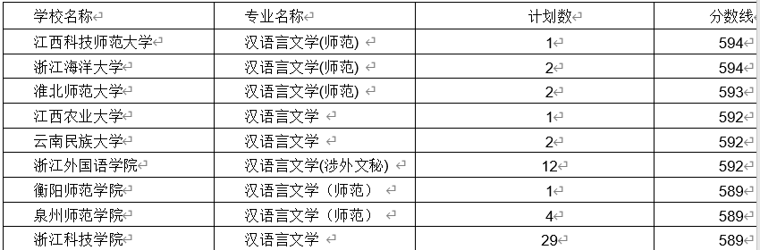 汉语言文学专业最全解读