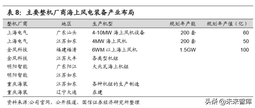 风电产业链梳理专题报告：市场格局变迁和主要企业介绍