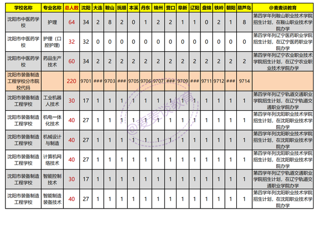 辽宁2021年初中起点非师范类五年制高职学校录取分数线+计划出炉