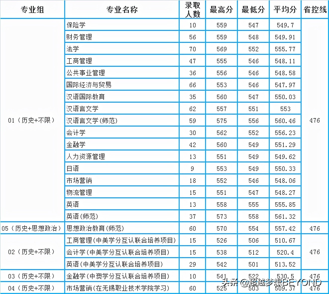 江苏大学2021年江苏省本科专业录取分数统计