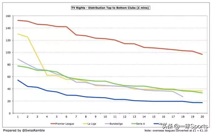 为什么英超转播费比西甲高(盘点五大联赛转播分成：英超富流油，法甲”穷“叮当)