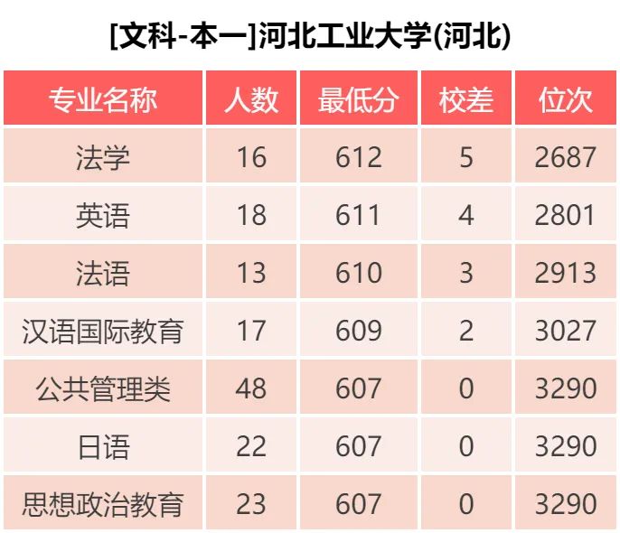 河北工业大学 近三年录取分数统计分析，附2019年专业录取分数