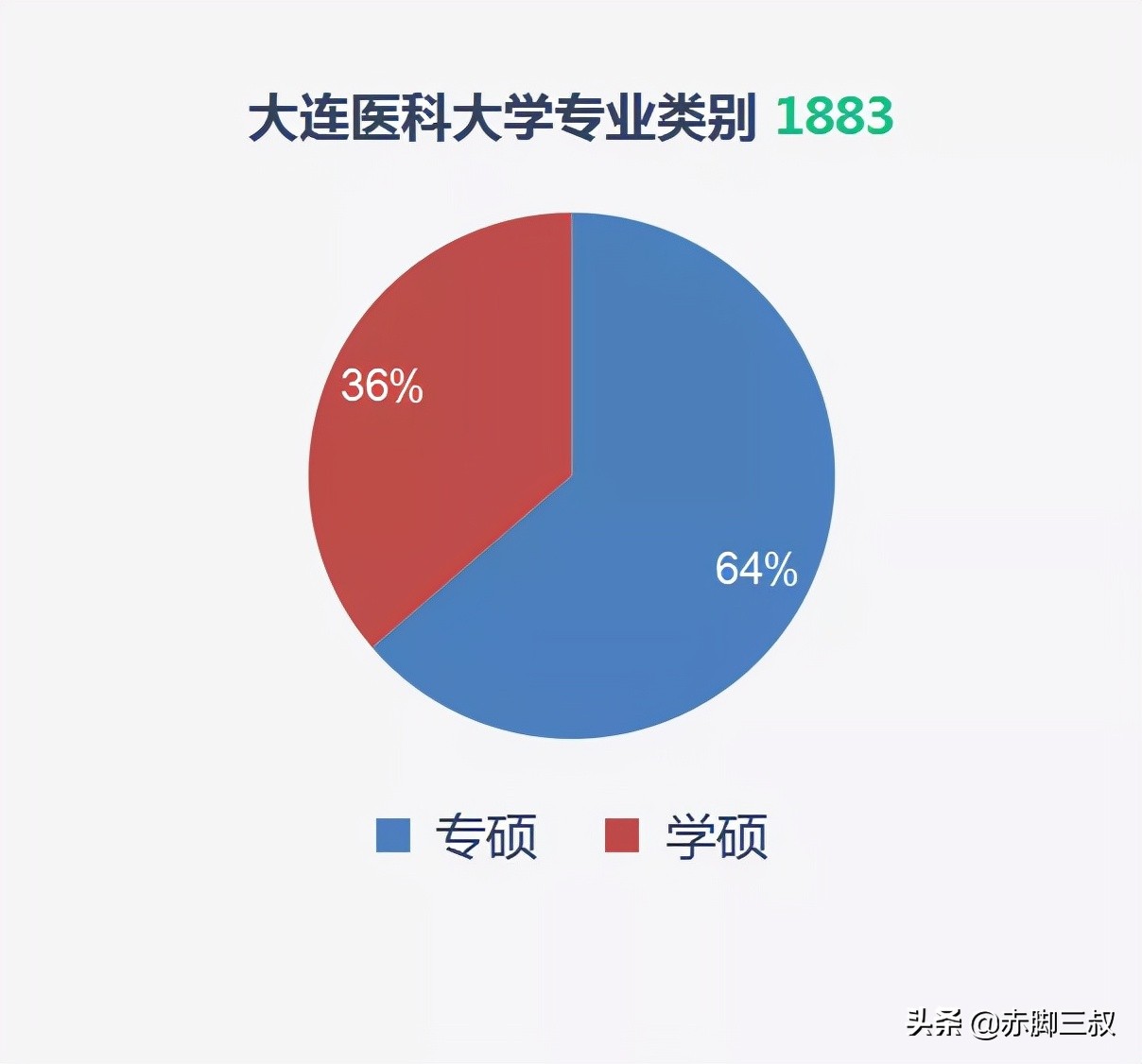 遵义医科大学研究生（海量招生）