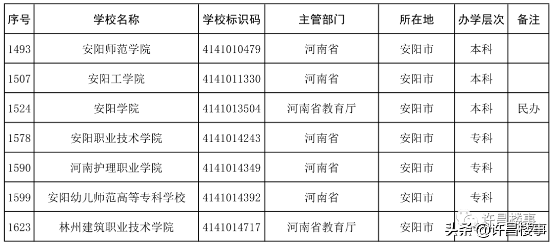 商丘学院招聘（2021年度全国高等学校名单公布）