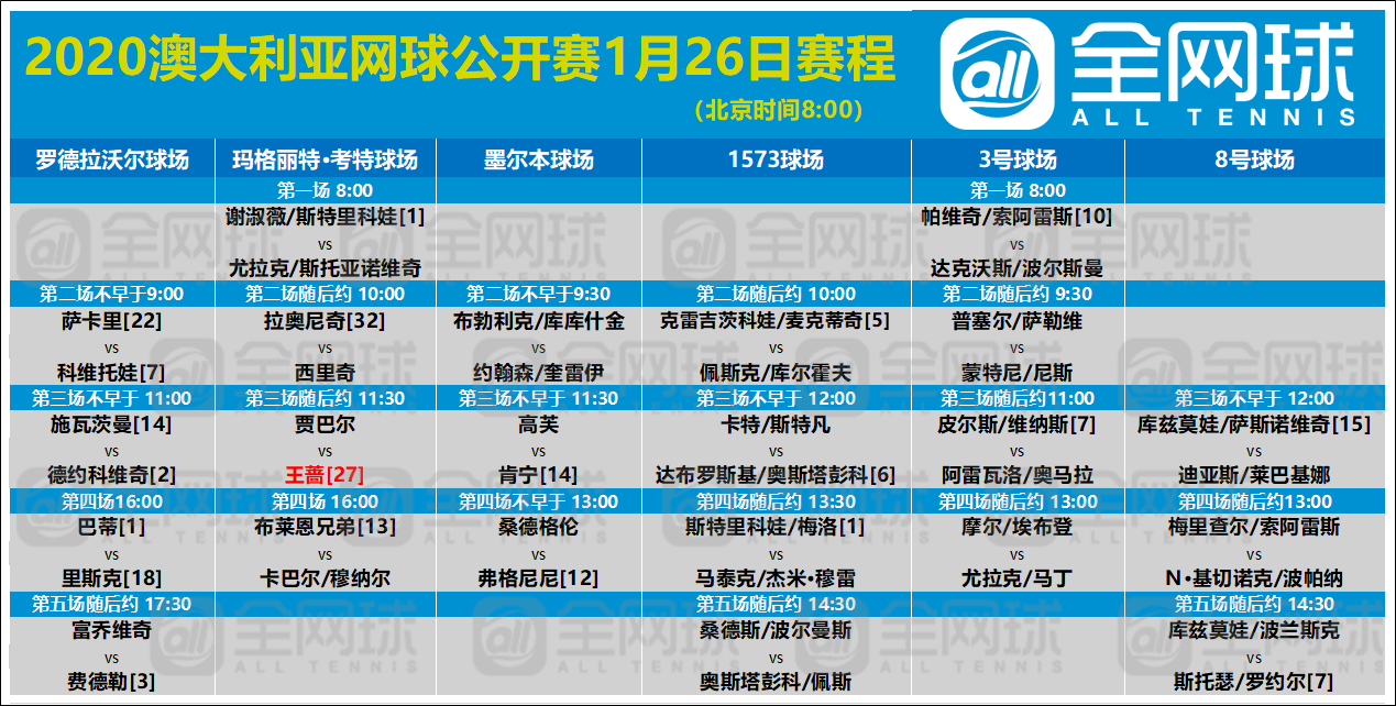 高尔夫网球频道是几台(观赛指南｜2020澳网第六比赛日回顾与第七比赛日前瞻)