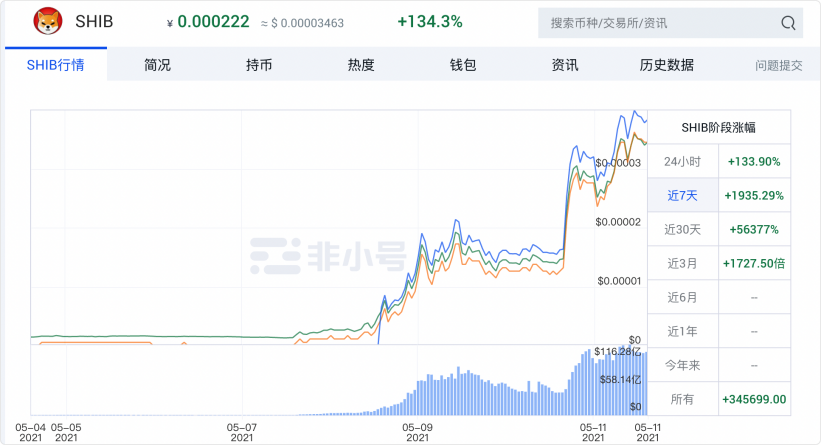 暴涨10000%！币圈“猪狗”升天，老韭菜被新韭菜教育了