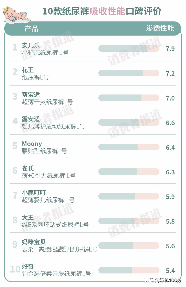 10款纸尿裤口碑对比：妈咪宝贝起坨严重；好奇、小鹿叮叮易漏尿