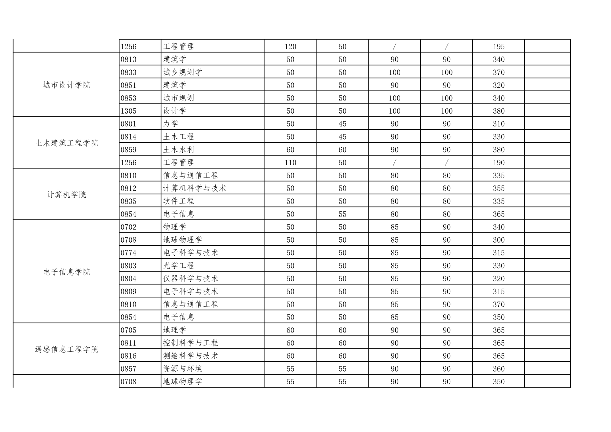 34所考研复试线：武汉大学/华中科技大学2校复试线⑥