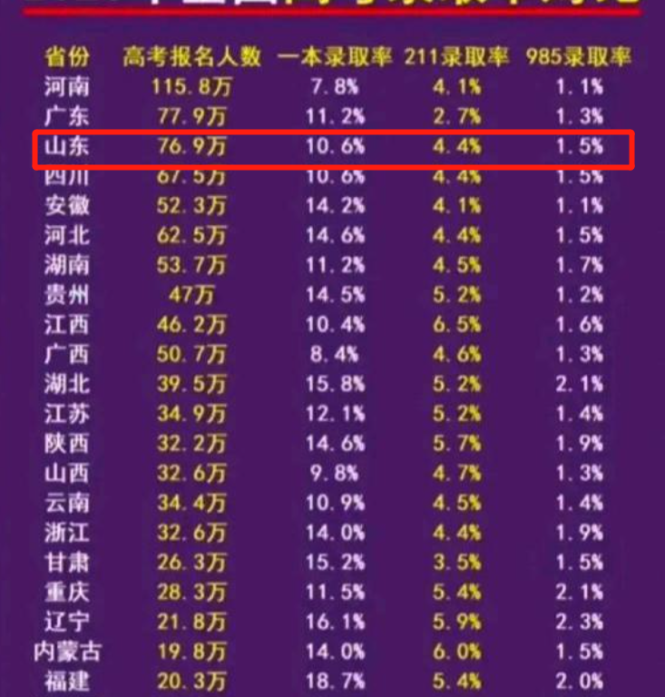 山东省VS河南省，同属高考大省，为何前者超8成学生“家里蹲？”