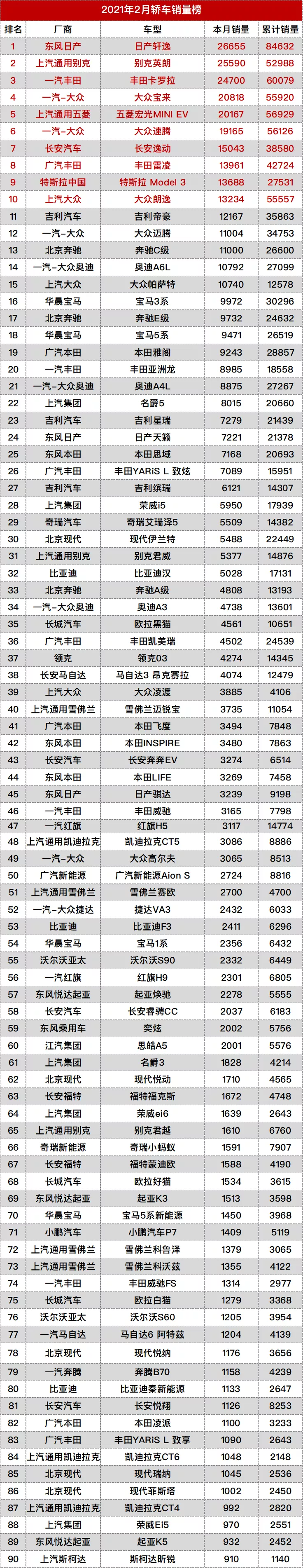 2021年2月排行榜(2月汽车销量排名完整版：482款车型，看看你的爱车排第几？)